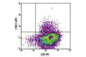 Flow Cytometry (FACS) image for anti-Interleukin 4 (IL4) antibody (APC) (ABIN2658786) (IL-4 Antikörper  (APC))