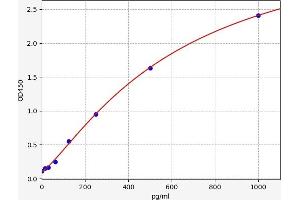 Typical standard curve (PDGFD ELISA Kit)