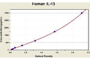 Diagramm of the ELISA kit to detect Human 1 L-13with the optical density on the x-axis and the concentration on the y-axis.