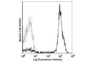 Flow Cytometry (FACS) image for anti-CD2 (CD2) antibody (PE) (ABIN2663145) (CD2 Antikörper  (PE))