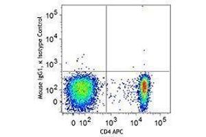 Flow Cytometry (FACS) image for anti-Forkhead Box P3 (FOXP3) antibody (PE/Dazzle™ 594) (ABIN2659765)