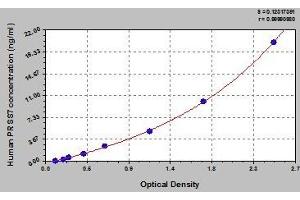 Typical standard curve (TMPRSS15 ELISA Kit)