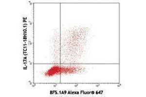Flow Cytometry (FACS) image for anti-Interleukin 17F (IL17F) antibody (Alexa Fluor 647) (ABIN2657948) (IL17F Antikörper  (Alexa Fluor 647))