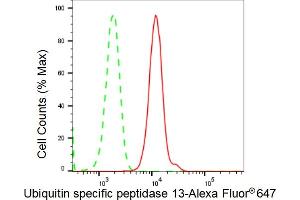 Flow cytometric analysis of Ubiquitin specific peptidase 13 expression in HepG2 cells using Ubiquitin specific peptidase 13 antibody (ABIN7800726), 1:2,000).