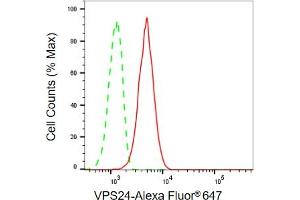 Flow cytometric analysis of VPS24 expression in C2C12 cells using VPS24 antibody (ABIN7798032), 1:2,000).