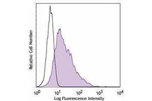 Flow Cytometry (FACS) image for anti-Tumor Necrosis Factor (Ligand) Superfamily, Member 4 (TNFSF4) antibody (PE) (ABIN2663219)