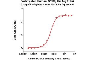 ELISA image for Proprotein Convertase Subtilisin/kexin Type 9 (PCSK9) (AA 31-692) (Active) protein (His tag,AVI tag,Biotin) (ABIN2444171)