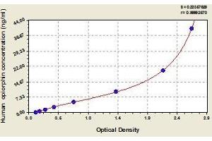 Typical standard curve (PROL1 ELISA Kit)