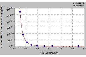 Typical standard curve