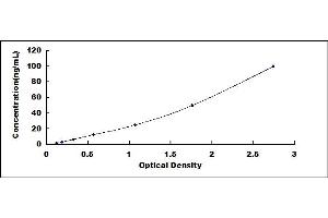 Typical standard curve