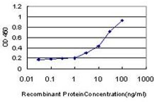 Detection limit for recombinant GST tagged PIGL is approximately 1ng/ml as a capture antibody.