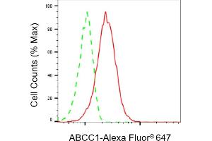 Flow cytometric analysis of ABCC1 expression in HeLa cells using ABCC1 antibody (ABIN7797684), 1:2,000). (Rekombinanter ABCC1 Antikörper)