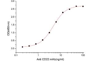 Activity Assay (AcA) image for CD22 Molecule (CD22) (AA 20-687) (Active) protein (His-Fc tag) (ABIN7607364)