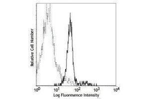 Flow Cytometry (FACS) image for anti-Tumor Necrosis Factor Receptor Superfamily, Member 1A (TNFRSF1A) antibody (PE) (ABIN2662980) (TNFRSF1A Antikörper  (PE))