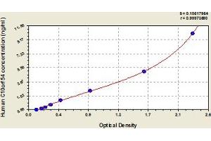 Typical Standard Curve (VISTA ELISA Kit)