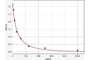 Obestatin (OB) ELISA Kit