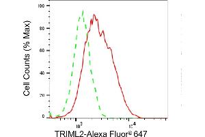 Flow cytometric analysis of TRIML2 expression in A549 cells using TRIML2 antibody (ABIN7800645), 1:2,000). (TRIML2 Antikörper)
