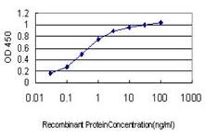 ELISA image for anti-Suppressor of Cytokine Signaling 5 (SOCS5) (AA 1-110) antibody (ABIN599092) (SOCS5 Antikörper  (AA 1-110))