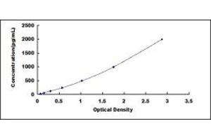 Typical standard curve (PTX3 ELISA Kit)