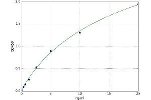 A typical standard curve (LIM Domain Kinase 1 ELISA Kit)