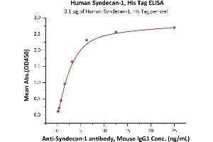 ELISA image for Syndecan 1 (SDC1) (AA 23-254) (Active) protein (His tag) (ABIN7013604)