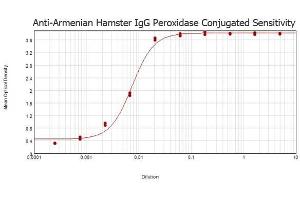 ELISA results of purified Goat anti-Armenian Hamster IgG Antibody tested against purified Armenian Hamster IgG.