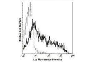 Flow Cytometry (FACS) image for anti-Tumor Necrosis Factor Receptor Superfamily, Member 9 (TNFRSF9) antibody (PE) (ABIN2663017)