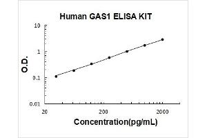 Growth Arrest-Specific 1 (GAS1) ELISA Kit