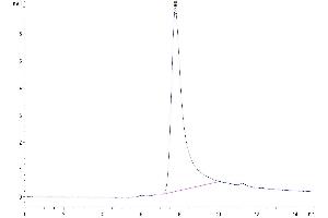 The purity of Biotinylated Human TNF alpha is greater than 95 % as determined by SEC-HPLC. (TNF alpha Protein (AA 77-233) (His-Avi Tag,Biotin))