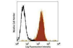 Flow Cytometry (FACS) image for anti-ATP-Binding Cassette, Sub-Family B (MDR/TAP), Member 1 (ABCB1) antibody (PE) (ABIN2662557)