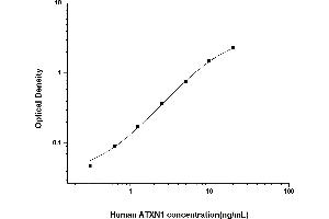 Typical standard curve (Ataxin 1 ELISA Kit)