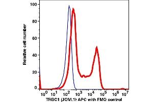 Flow Cytometry (FACS) image for anti-T Cell Receptor beta Constant 1 (TRBC1) antibody (APC) (ABIN7076777) (TRBC1 Antikörper  (APC))