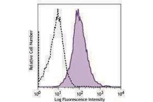 Flow Cytometry (FACS) image for anti-CD274 (PD-L1) antibody (ABIN2664482) (PD-L1 Antikörper)