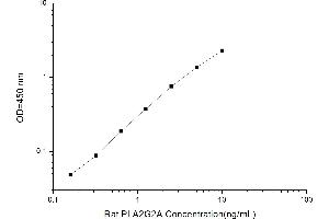Typical standard curve (PLA2G2A ELISA Kit)