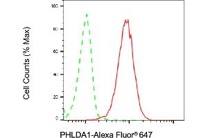 Flow cytometric analysis of PHLDA1 expression in HT- cells using PHLDA1 antibody (ABIN7799853), 1:2,000). (Rekombinanter PHLDA1 Antikörper)