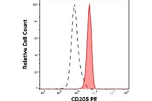 Separation of human monocytes (red-filled) from CD205 negative lymphocytes (black-dashed) in flow cytometry analysis (surface staining) of human peripheral whole blood stained using anti-human CD205 (HD30) PE antibody (10 μL reagent / 100 μL of peripheral whole blood). (LY75/DEC-205 Antikörper  (PE))
