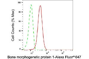 Flow cytometric analysis of Bone morphogenetic protein 1 expression in C2C12 cells using Bone morphogenetic protein 1 antibody (ABIN7797774), 1:2,000). (BMP1 Antikörper)