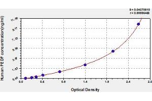 Typical Standard Curve (PEDF ELISA Kit)