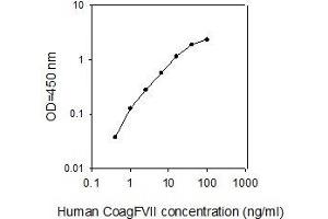 ELISA image for Coagulation Factor VII (F7) ELISA Kit (ABIN2702923)