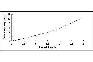 Typical standard curve (RPS9 ELISA Kit)