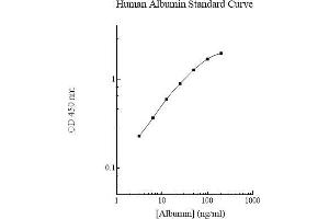 ELISA image for Albumin (ALB) ELISA Kit (ABIN612654)