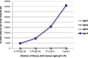 ELISA image for Mouse anti-Human IgG4 (pFc' Region) antibody (ABIN135656)