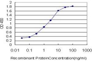 ELISA image for anti-Tumor Necrosis Factor Receptor Superfamily, Member 14 (TNFRSF14) (AA 38-283) antibody (ABIN563772)