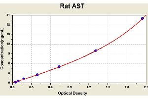 Diagramm of the ELISA kit to detect Rat ASTwith the optical density on the x-axis and the concentration on the y-axis.