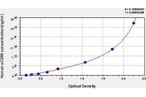 Typical Standard Curve (CD86 ELISA Kit)