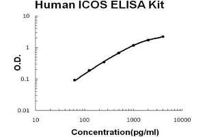 Human  ICOS PicoKine ELISA Kit standard curve (ICOS ELISA Kit)