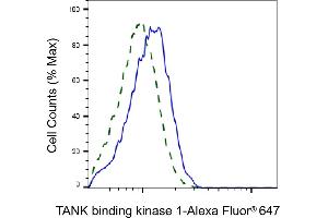 Validation of TANK binding kinase 1 knockdown using flow cytometry. (Rekombinanter TBK1 Antikörper)
