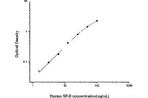 Typical standard curve