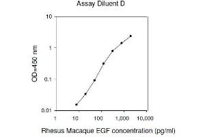 ELISA image for Epidermal Growth Factor (EGF) ELISA Kit (ABIN2748062) (EGF ELISA Kit)