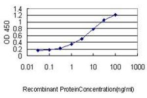 ELISA image for anti-Family with Sequence Similarity 84, Member A (FAM84A) (AA 1-293) antibody (ABIN466272) (FAM84A Antikörper  (AA 1-293))